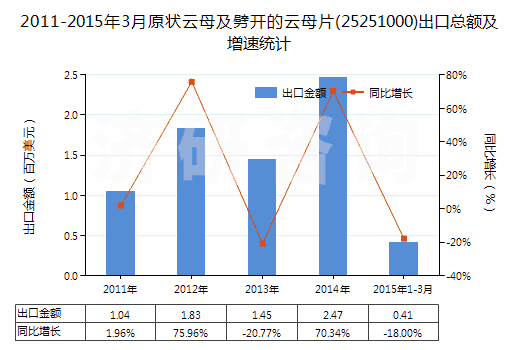 2011-2015年3月原狀云母及劈開的云母片(25251000)出口總額及增速統(tǒng)計
